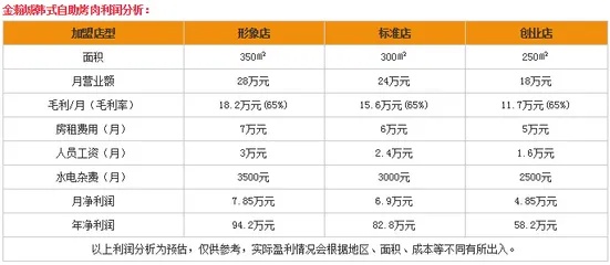 鞍山烤肉加盟店的利润多少（烤肉店经营利润分析）