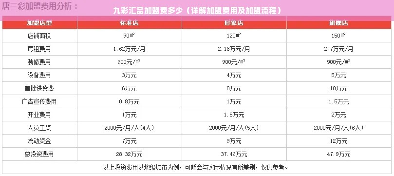 九彩汇品加盟费多少（详解加盟费用及加盟流程）