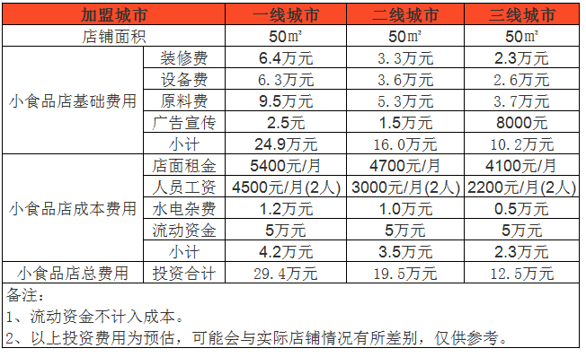 上海小吃加盟店利润多少（探讨上海小吃加盟店盈利情况）