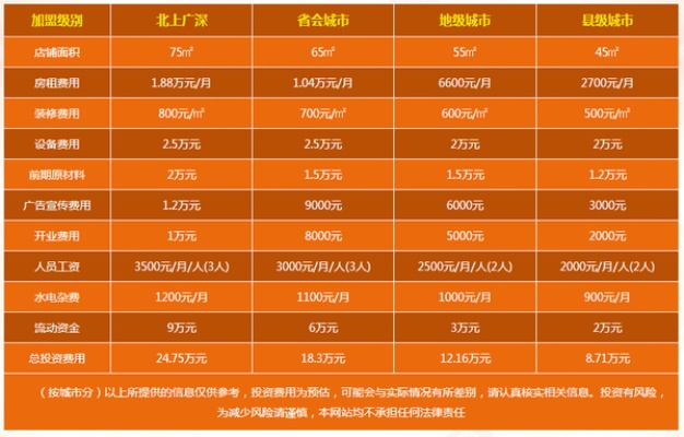 厦门小成本加盟利润多少（厦门加盟店投资回报分析）