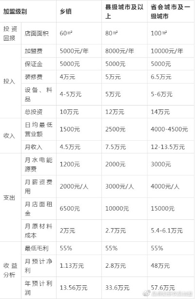 厦门小成本加盟利润多少（厦门加盟店投资回报分析）