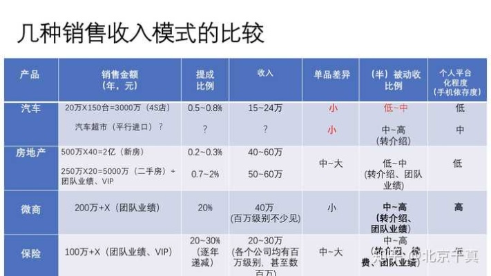 你们都是做什么销售赚钱的 做什么销售比较好做