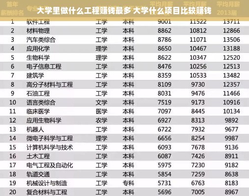 大学里做什么工程赚钱最多 大学什么项目比较赚钱