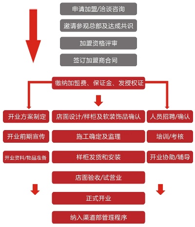 品牌加盟合法手续有哪些（详解加盟合同和法律流程）