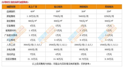 上尚瘾加盟费多少（详解加盟费用及流程）