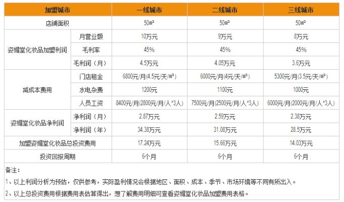 漳州餐饮品牌加盟费多少（详细分析加盟费用构成）