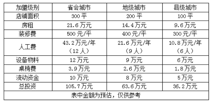 中国牛肉面加盟多少钱（牛肉面加盟店投资费用分析）