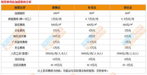 智慧便利店加盟多少钱（详细解析智慧便利店加盟费用）