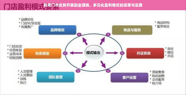 利用门市优势开展副业赚钱，多元化盈利模式的探索与实践