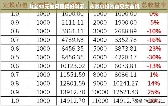 淘宝30元如何赚得好利润，从微小投资窥见大商机