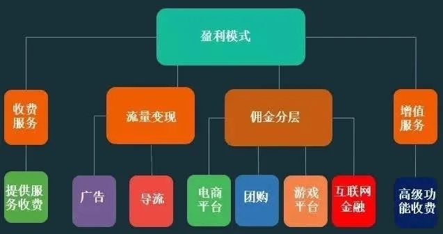 现在做网站做什么赚钱，多种业务模式分析及其盈利模式联想