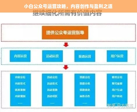 小白公众号运营攻略，内容创作与盈利之道