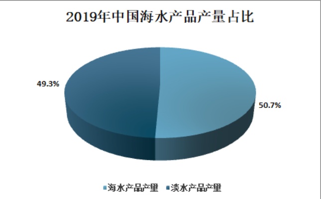 珠海水产行业商机探索，热门水产品盈利策略分析