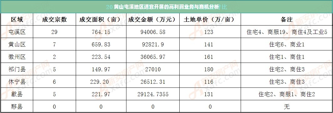 黄山屯溪地区适宜开展的高利润业务与商机分析