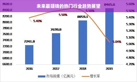 未来最赚钱的热门行业趋势展望