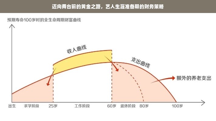 迈向舞台前的黄金之路，艺人生涯准备期的财务策略