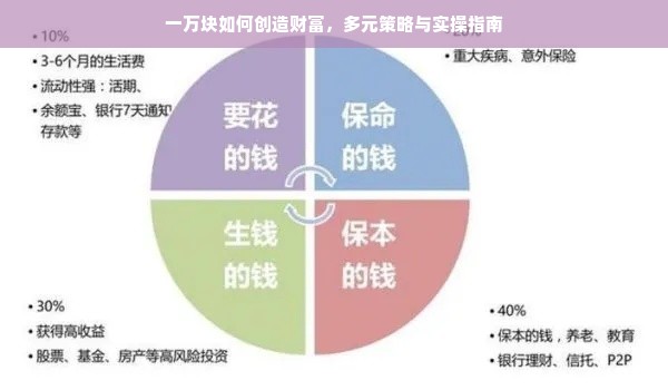 一万块如何创造财富，多元策略与实操指南