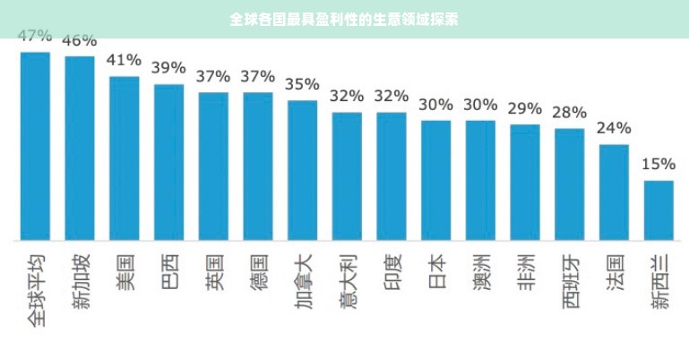 全球各国最具盈利性的生意领域探索