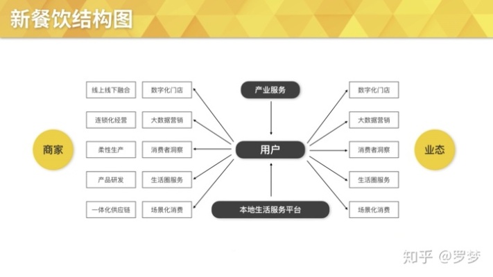 把握餐饮新趋势，创新业务模式，发掘赚钱新领域