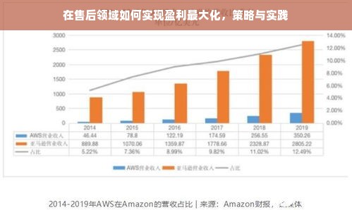 在售后领域如何实现盈利最大化，策略与实践