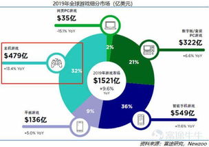 代理游戏行业的赚钱机遇与探索路径，分析游戏业务多元化的收入源泉