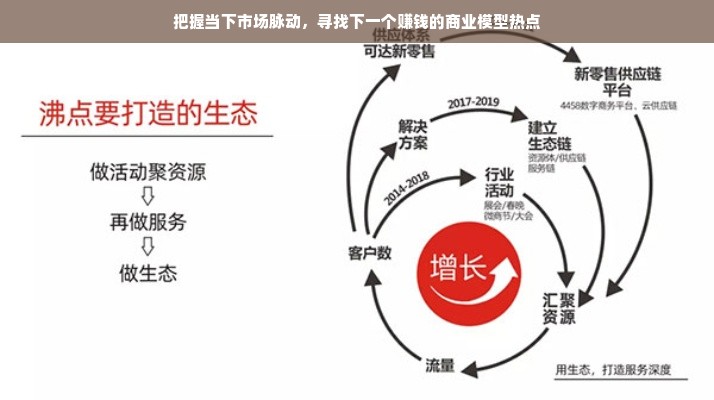 把握当下市场脉动，寻找下一个赚钱的商业模型热点