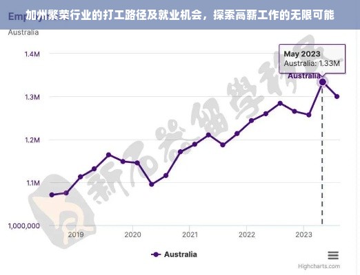 加州繁荣行业的打工路径及就业机会，探索高薪工作的无限可能