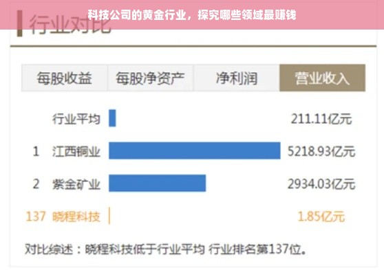 科技公司的黄金行业，探究哪些领域最赚钱