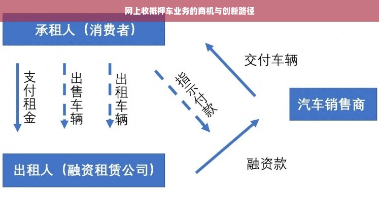 网上收抵押车业务的商机与创新路径