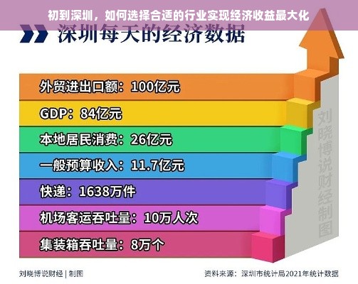 初到深圳，如何选择合适的行业实现经济收益最大化