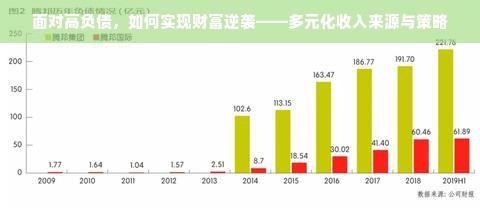 面对高负债，如何实现财富逆袭——多元化收入来源与策略