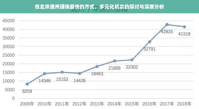 在北京通州赚钱最快的方式，多元化机会的探讨与深度分析