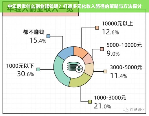 中年后做什么副业赚钱呢？打造多元化收入路径的策略与方法探讨