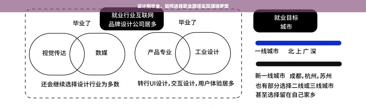 设计刚毕业，如何选择职业路径实现赚钱梦想