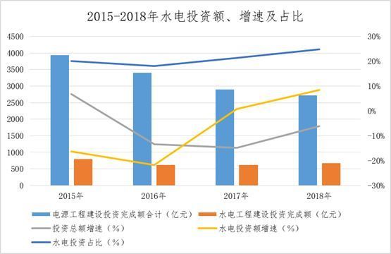 水电行业能做什么项目赚钱 水电行业能做什么项目赚钱快