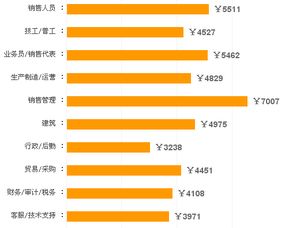 现在在潍坊做什么最赚钱 潍坊什么工作挣工资高